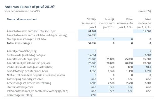 Zakelijk of prive rijden