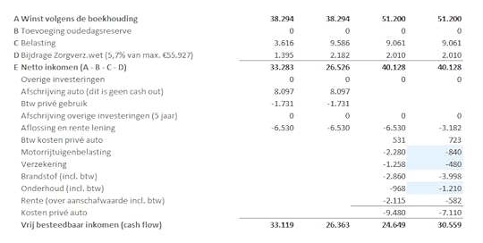 Netto besteedbaar inkomen berekenen