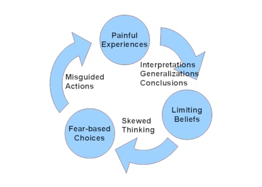 Image result for painful experiences limiting beliefs