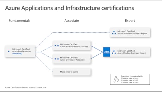 Azure Certifications Overview
