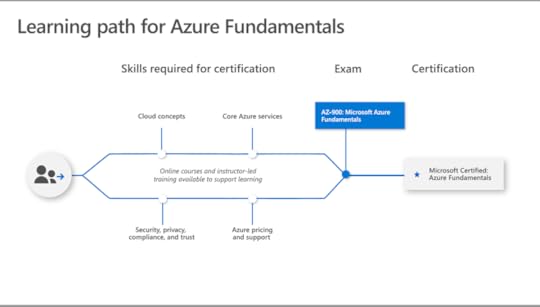 Microsoft Certified Azure Fundamentals