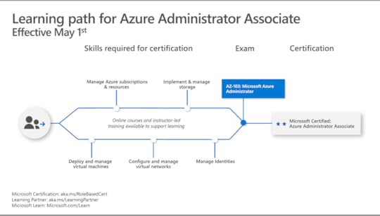Azure Administrator Associate