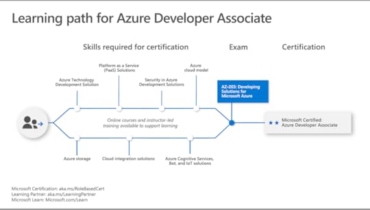 Azure Developer Associate