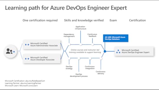 Azure DevOps Engineer Expert