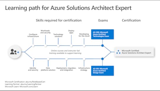 Azure Solutions Architect Expert
