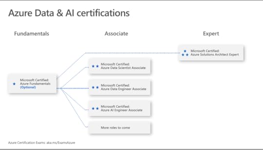 Azure Data and AI Certifications