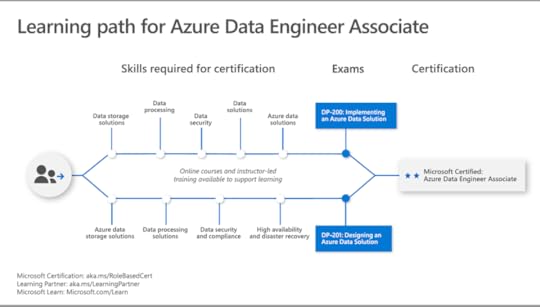 Azure Data Engineer Associate