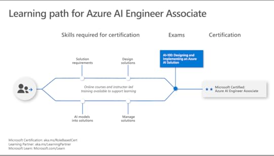 Azure AI Engineer Associate