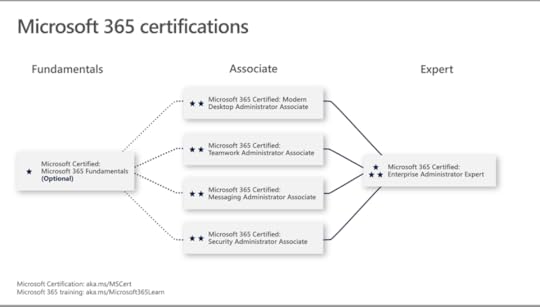 Microsoft 365 Certifications Overview