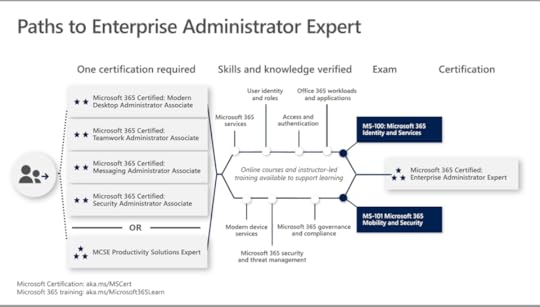 Enterprise Administrator Expert