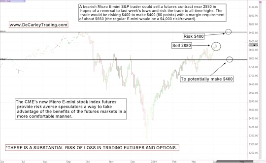 Micro S&P 500 futures