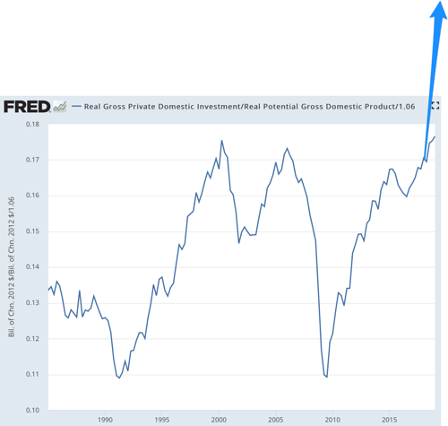 Real Gross Private Domestic Investment Real Potential Gross Domestic Product 1 06 FRED St Louis Fed