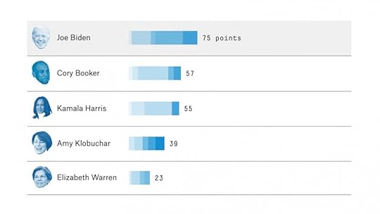 Biden leading FiveThirtyEight's endorsement tracker