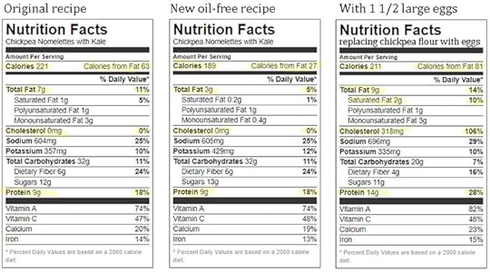 compare nutrition of egg omelet with two versions of chickpea nomelets