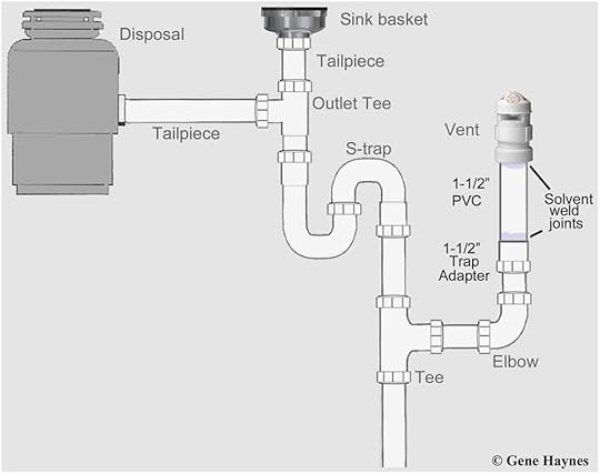 Kitchen Sink Disposer Kitchen Sink Diagram