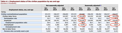 Table A 1 Employment status of the civilian population by sex and age