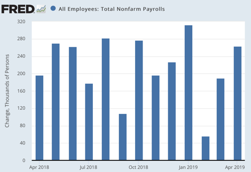 All Employees Total Nonfarm Payrolls FRED St Louis Fed