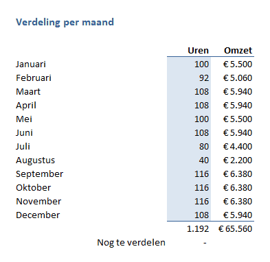 Omzet berekenen per maand