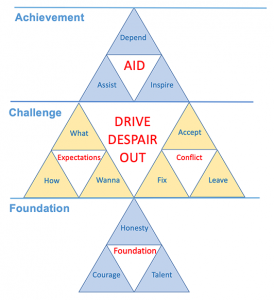 Power of Three Diagram in Detail