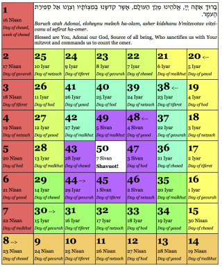 Omerchart