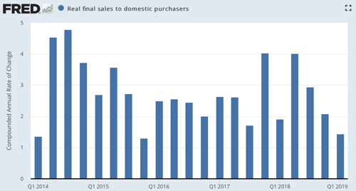 Real final sales to domestic purchasers FRED St Louis Fed
