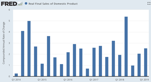 Real Final Sales of Domestic Product FRED St Louis Fed