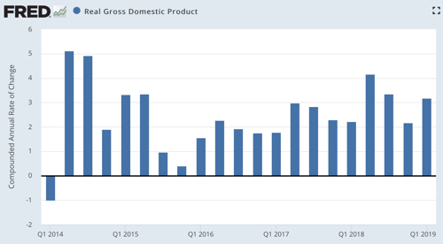 Real Gross Domestic Product FRED St Louis Fed