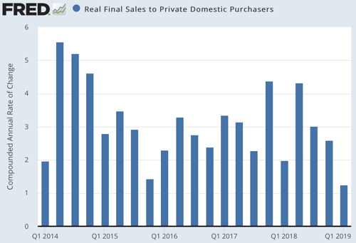 Real Final Sales to Private Domestic Purchasers FRED St Louis Fed