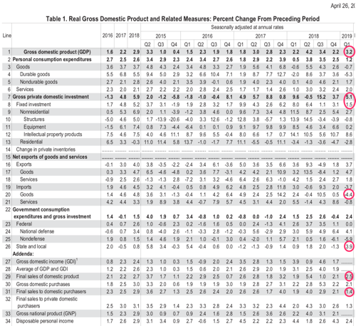 Https www bea gov system files 2019 04 gdp1q19 adv pdf