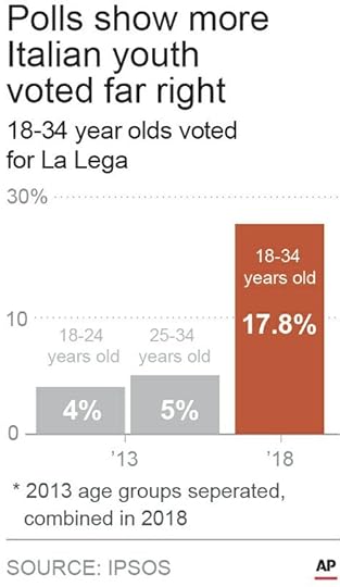 ITALIAN YOUTH VOTING FAR RIGHT