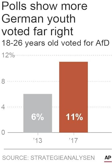 GERMAN YOUTH VOTING FAR RIGHT