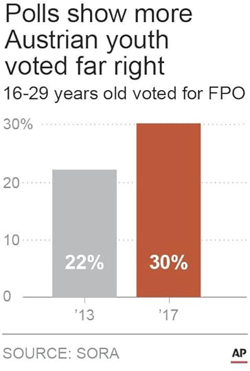 AUSTRIAN YOUTH VOTING FAR RIGHT