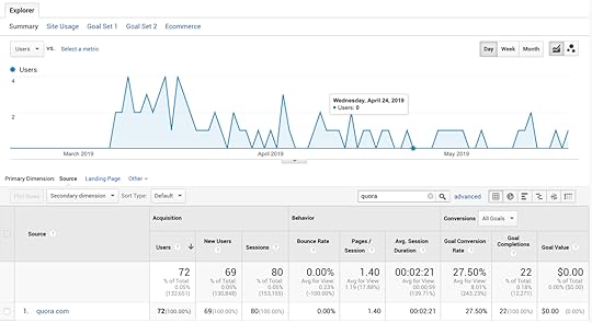 Quora sucks: Quora referral traffic