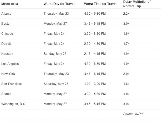 Memorial Day traffic data