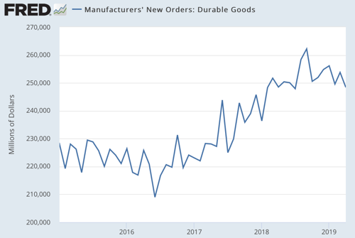 Manufacturers New Orders Durable Goods FRED St Louis Fed