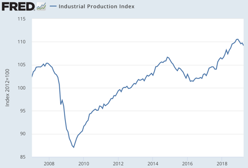 Industrial Production Index FRED St Louis Fed