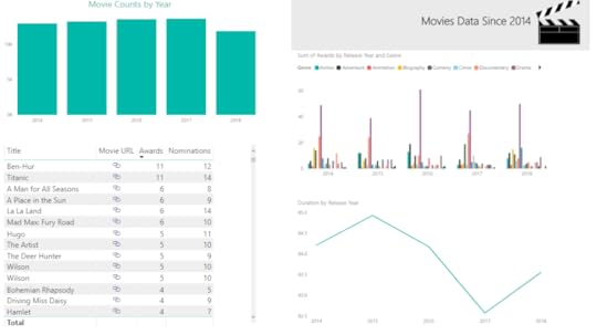 Screen shot of Movies Data charts and table created in Power BI.