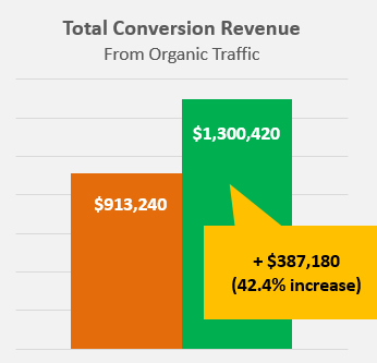 Conversion rate