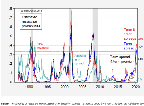 Recession Anxieties June 2019 Econbrowser