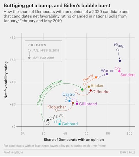 Major 2020 Candidates change in the polls and name recognition