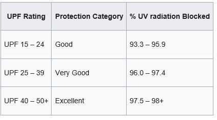 UPF Chart for Sun-protective clothing