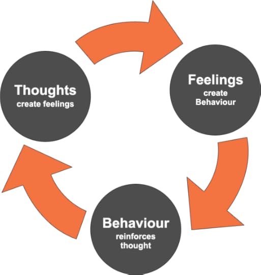 Cognitive Behavioral Cycle: Behavior, Thoughts, Feelings