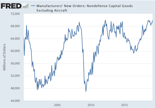 Manufacturers New Orders Nondefense Capital Goods Excluding Aircraft FRED St Louis Fed
