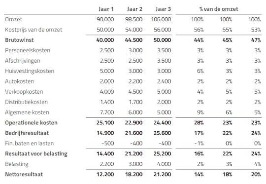 resultaten vergelijken - common size analyse