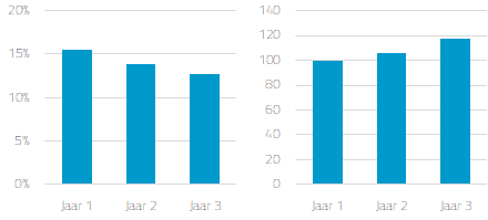 resultaten vergelijken met grafieken