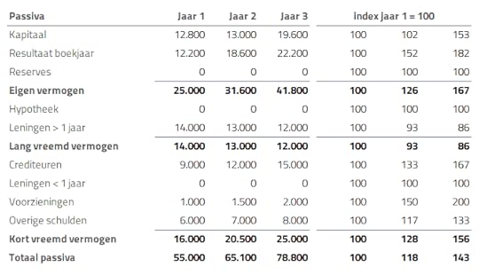 resultaten vergelijken passiva