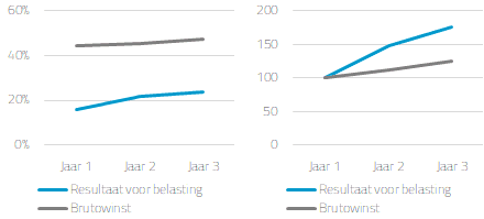 resultaten vergelijken in de tijd