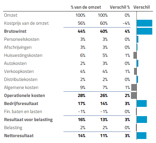 resultaten vergelijken door winst en kosten uit te drukken in een percentage van de omzet