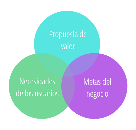 UX en el negocio