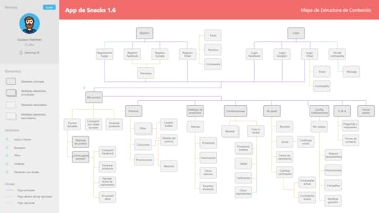 Content Structure Map